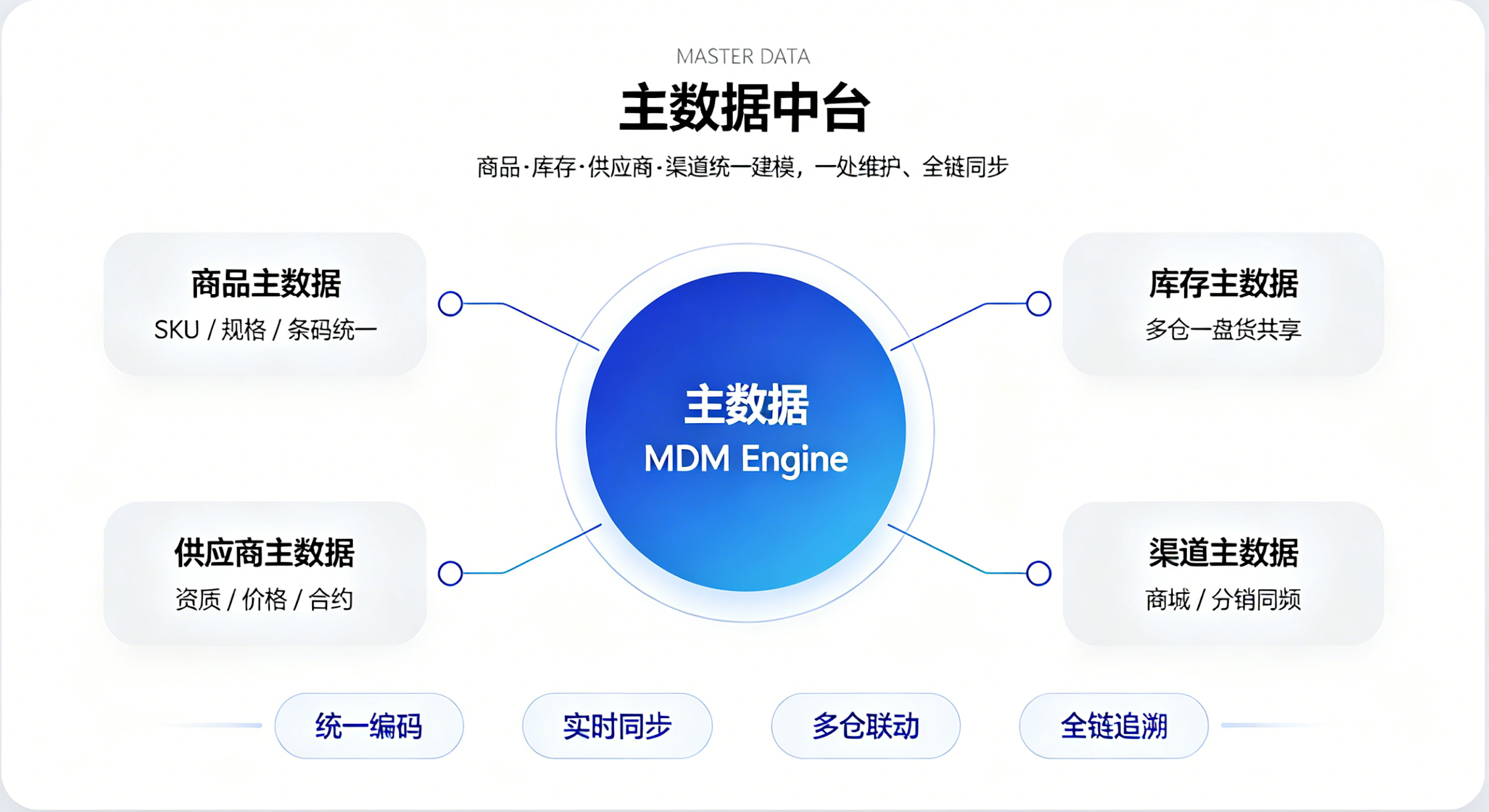 MDM主数据中台示意图